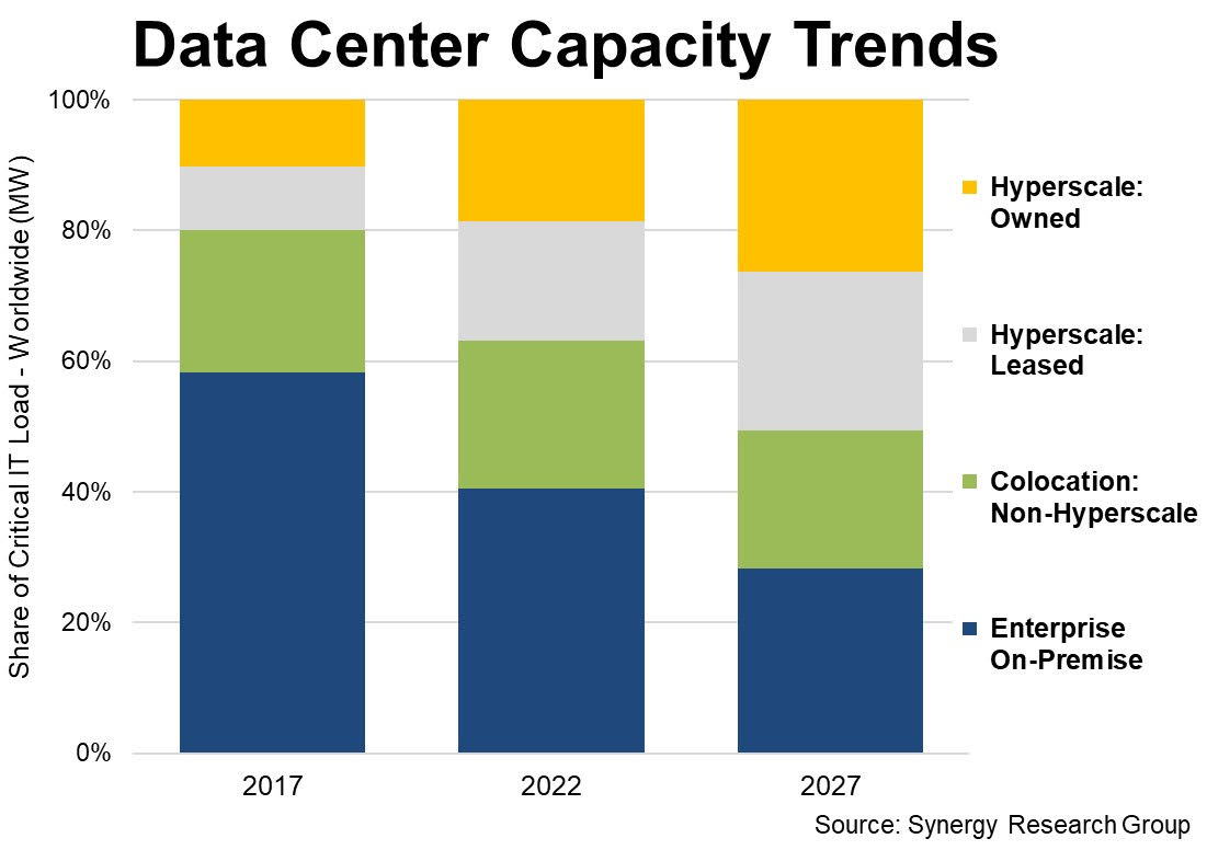 Diagramm mit Daten von Synergy Research, aus denen hervorgeht, dass On-Prem im Jahr 2017 60 % der Rechenzentrumskapazität kontrollierte, 40 % im Jahr 2022 und voraussichtlich bis 2027 auf 30 % sinken wird.