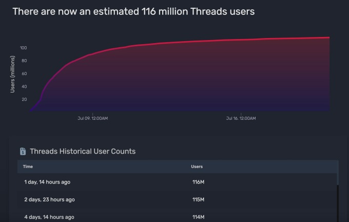 1689971500 106 Threads im Niedergang Vergessen Sie den neuen Twitter Rivalen von Instagram