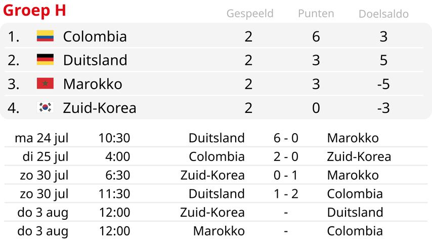 1690718676 812 Kolumbien sorgt mit einem Tor in der Nachspielzeit gegen Deutschland