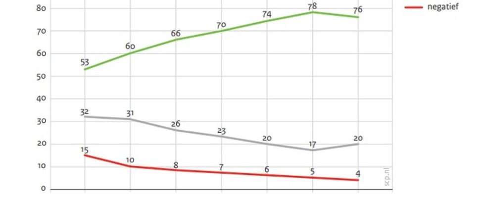 Die Niederlande fallen im Ranking der LGBTIQ Rechte zurueck aber das