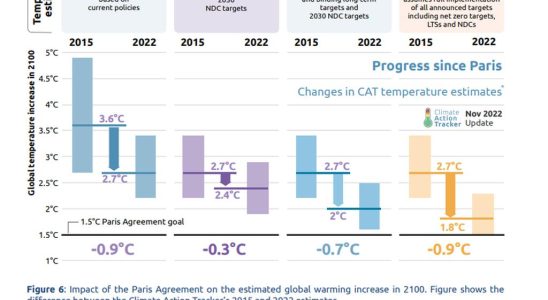 Die globale Klimapolitik hat bereits ein Grad Erwaermung in zehn