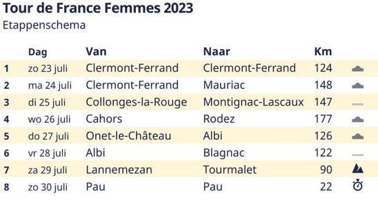 Dies ist der Etappenplan der Tour de France Femmes Niederlaendisches