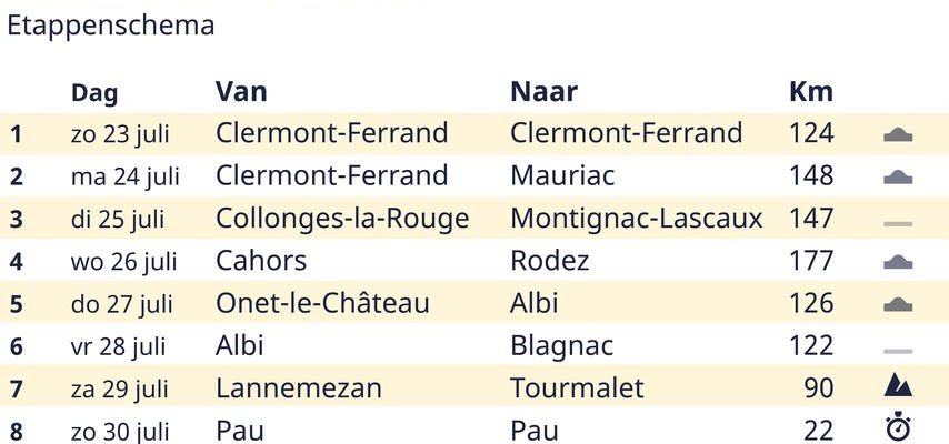 Dies ist der Etappenplan der Tour de France Femmes Niederlaendisches