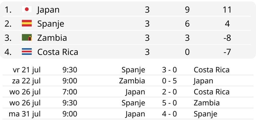 Japan beschert Spanien eine Rekordniederlage und trifft im Achtelfinale der