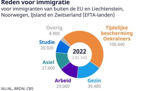 Migrationszahlen auf einen Blick So viele in die Niederlande reisende