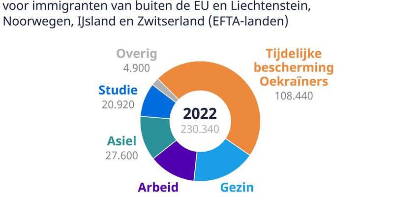 Migrationszahlen auf einen Blick So viele in die Niederlande reisende