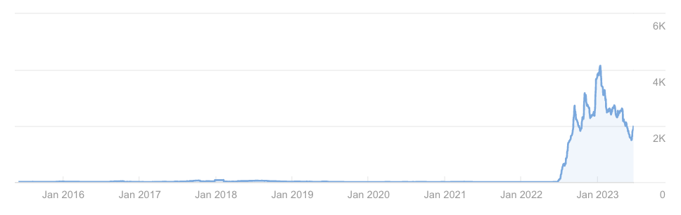 Der organische Traffic unserer Website verzeichnete einen starken Anstieg, nachdem wir im März 2022 mit der Nutzung von OpenAI begannen.