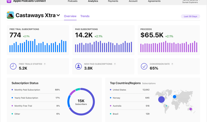 Apple Podcasts erhalten neue Erstellungstools darunter Subscription Analytics und Linkfire Integration