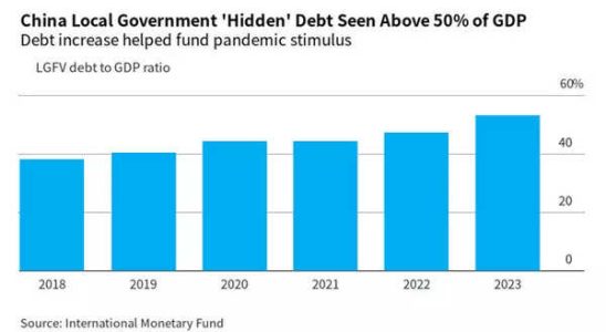 Chinas LGFV Insider sagen dass sich das Schuldenproblem in Hoehe von