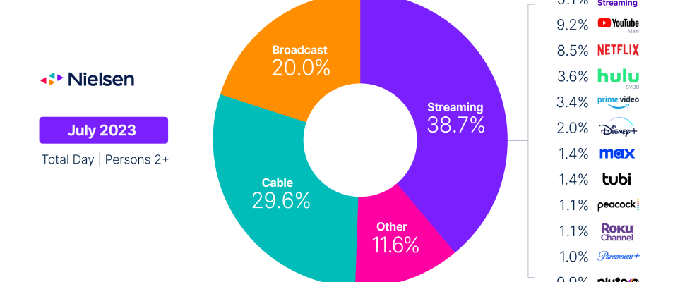 Die lineare Fernsehnutzung sinkt unter 50 waehrend das Streaming