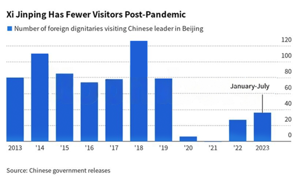Xi Jinping verbrachte im Jahr 2023 zwei Tage ausserhalb Chinas