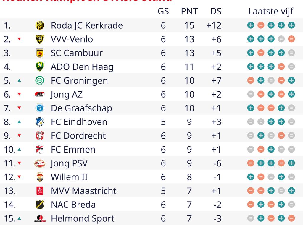 1695068617 190 Der FC Groningen spielt auswaerts mit einem grossen Sieg Jong