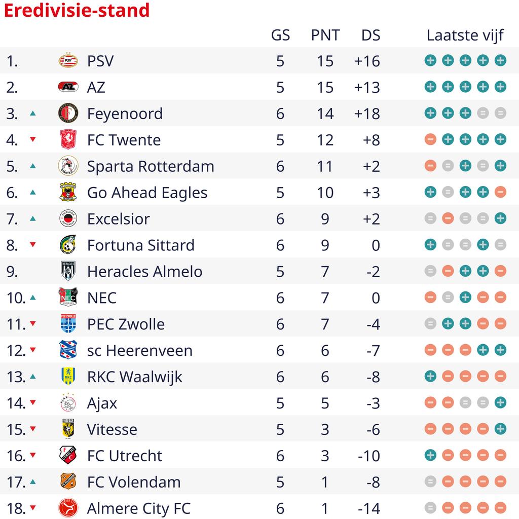 1695844095 246 Fuer Feyenoord zaehlt ein Classic Sieg doppelt „Wir wollten hier wieder