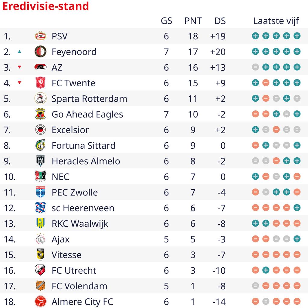 1696092893 505 Feyenoord gewinnt zum fuenften Mal in Folge in der Eredivisie