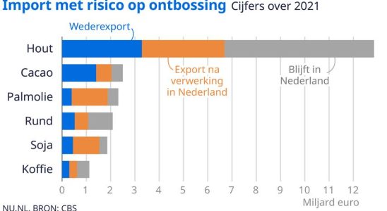 Die Niederlande sind europaweit fuehrend beim Import von Waren bei