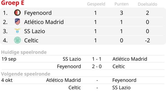 Feyenoord startet Champions League Abenteuer mit Sieg ueber neun Celtic Fussball