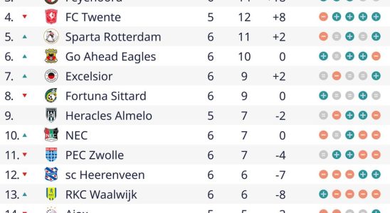 PSV kontert den Vormarsch der Go Ahead Eagles und bleibt