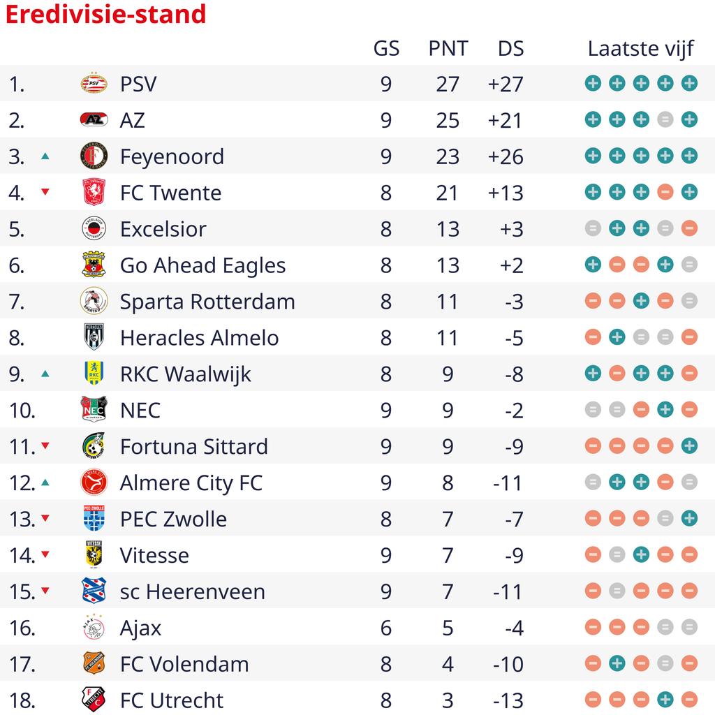1697934700 879 Feyenoord schlaegt Vitesse verliert aber Gimenez im Vorfeld des Duells