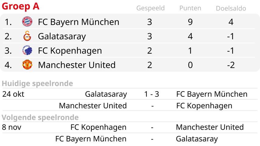 1698177921 700 Der viel diskutierte Mazraoui und die Bayern gewinnen auch bei