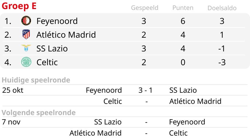 1698262092 563 Gimenez fuehrt Feyenoord stark zu einem wichtigen Sieg ueber Lazio