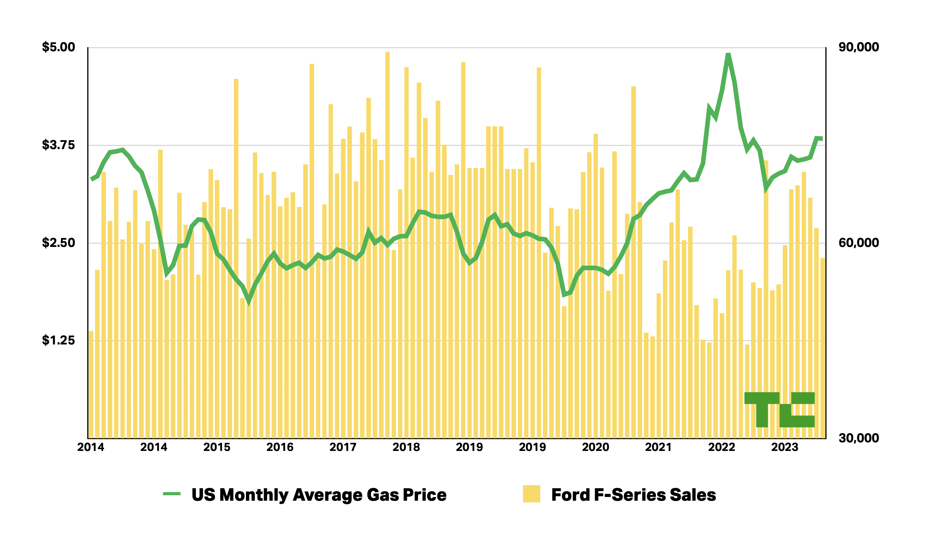 Die Verkäufe der Ford F-Serie werden im Vergleich zu den Benzinpreisen in den USA von 2014 bis 2023 dargestellt.