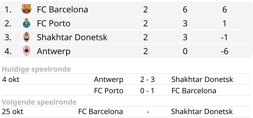 FC Barcelona bleibt nach Sieg ueber Porto klar in der