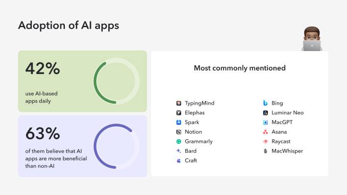 Mac Benutzer nutzen KI Apps wie eine Studie ergab wobei 42