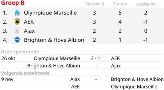 Olympique Marseille erhoeht die Spannung in der Gruppe Ajax mit