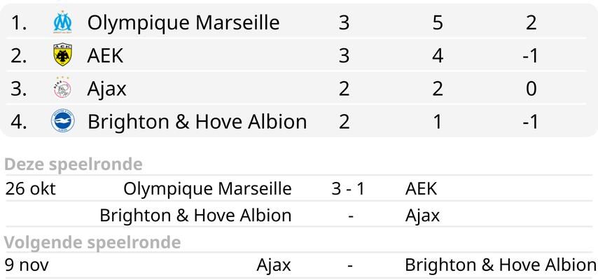 Olympique Marseille erhoeht die Spannung in der Gruppe Ajax mit