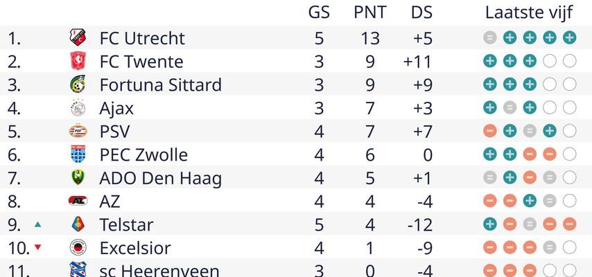 Spitzenreiter FC Utrecht verspielt erste Punkte im verschobenen Eredivisie Spiel der
