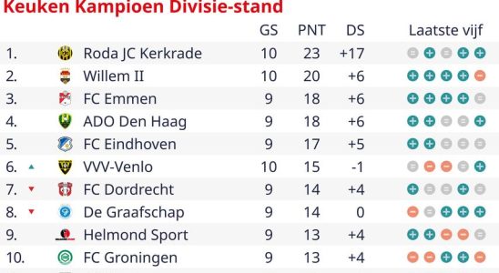 Willem II dreht den Rueckstand gegen den FC Den Bosch