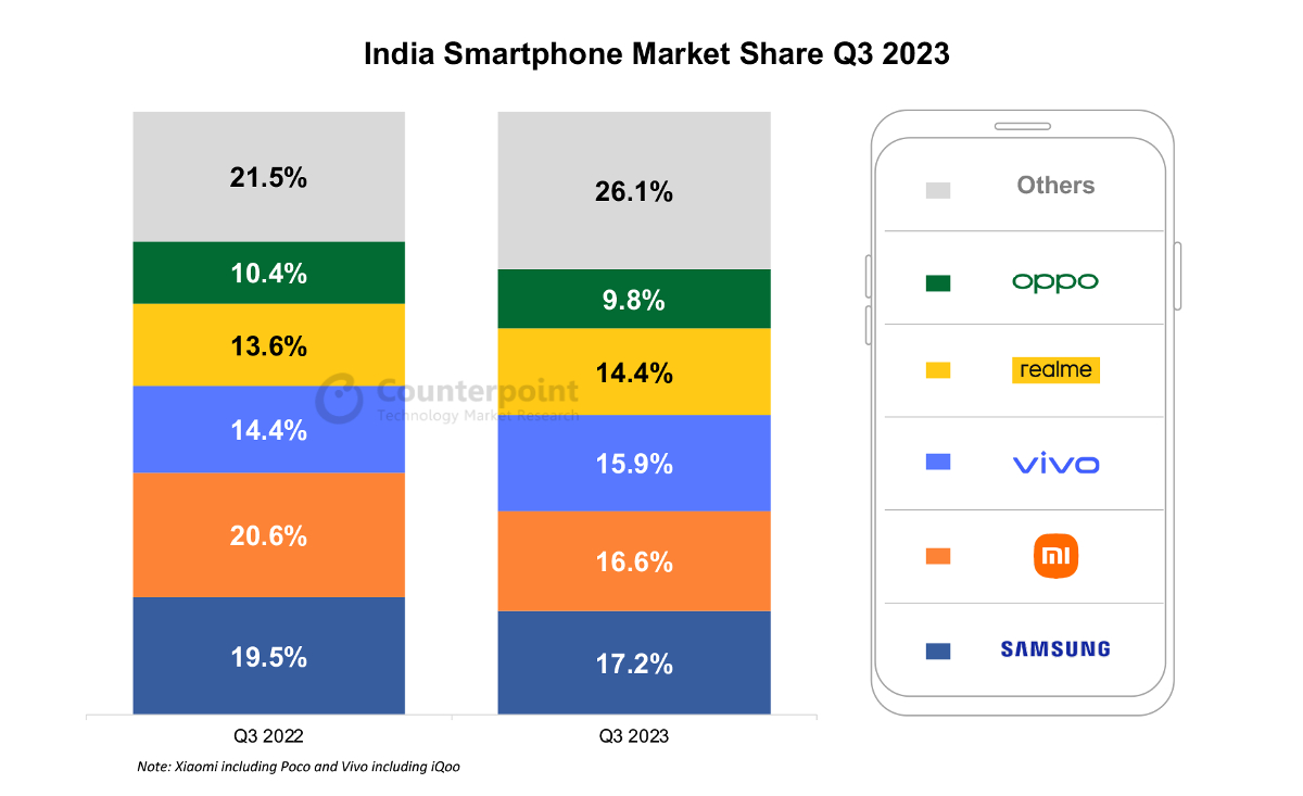 Marktanteil von Smartphones in Indien im dritten Quartal 2023 nach Counterpoint