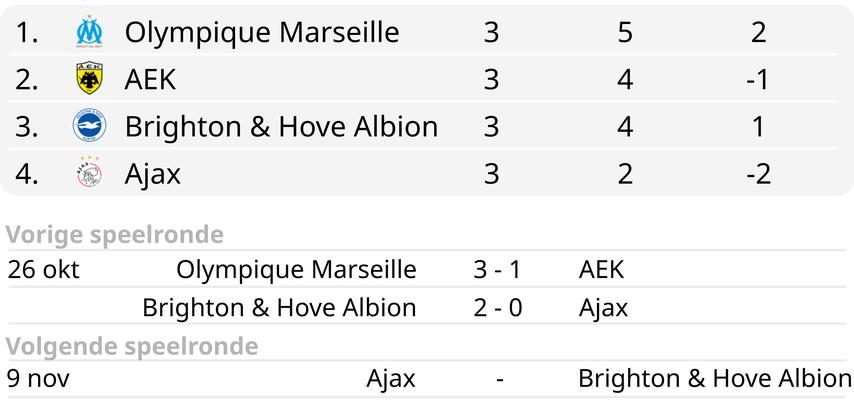 1699444720 Ajax verzichtet gegen Brighton Hove Albion auf den verletzten