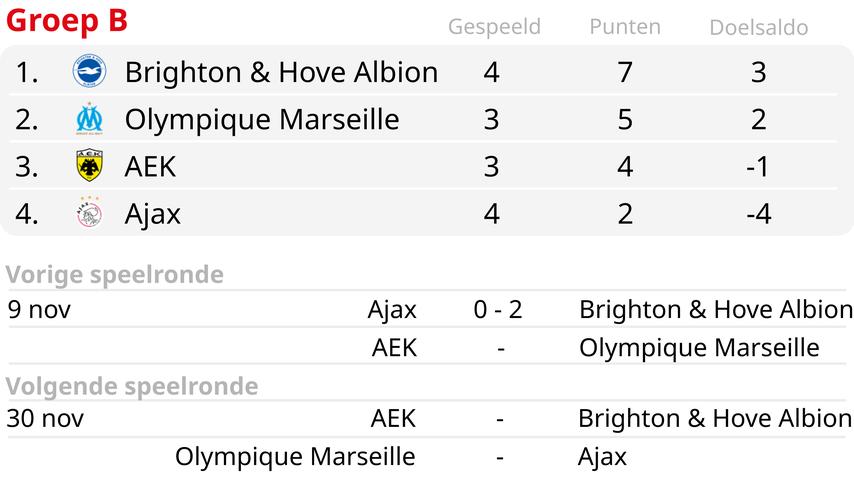 1699559266 259 Ajax bleibt aufgrund einer weiteren Niederlage gegen Brighton letzter