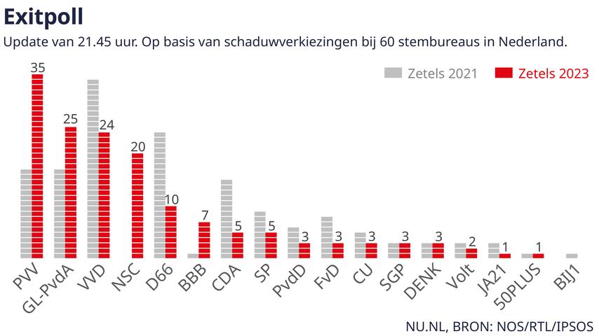 1700695564 174 PVV gewinnt Wahlen aber das Kabinett Wilders I ist sehr