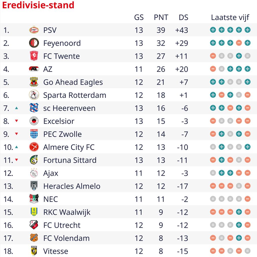 1700942852 0 PSV gewinnt mit grossem Vorsprung gegen den FC Twente und