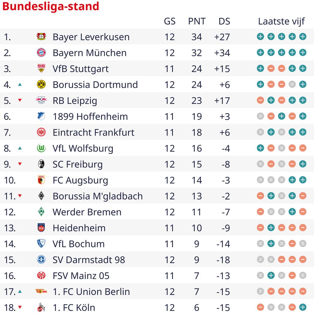 1700963413 675 Frimpong punktet fuer Spitzenreiter Leverkusen schoenes Comeback Malen und Dortmund