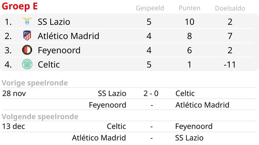 1701201630 656 Feyenoord sichert sich durch Lazios Sieg ueber Celtic den Europapokalsieg