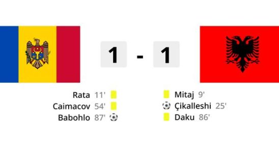 Albanien qualifiziert sich nach einem Unentschieden in Moldawien zum zweiten