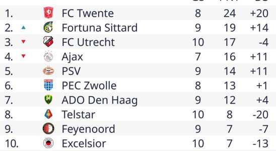 Der FC Twente bleibt in der Frauen Eredivisie unentschieden Fortuna verbucht
