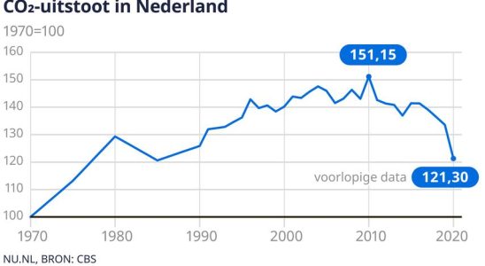 Die CO2 Emissionen in den Niederlanden sind trotz Wirtschaftswachstum gesunken