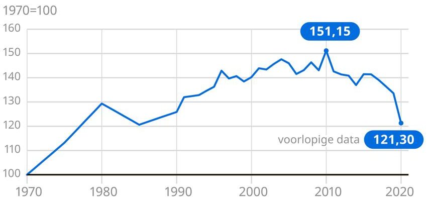 Die CO2 Emissionen in den Niederlanden sind trotz Wirtschaftswachstum gesunken