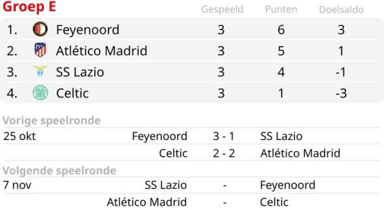 Feyenoord reist mit Trauner und Wieffer zum CL Spiel gegen Lazio