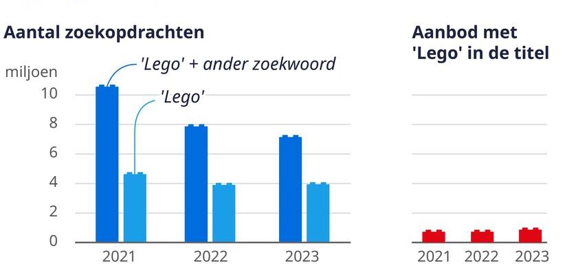 LEGO landet jetzt da die Corona Pandemie vorbei ist haeufiger auf