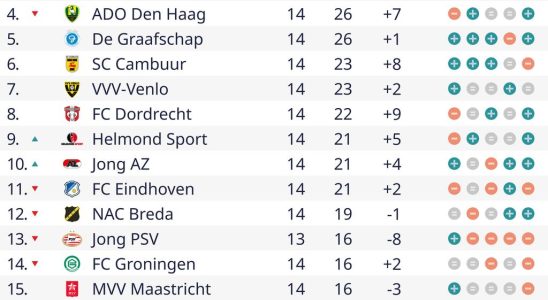 Roda JC verliert nach Unentschieden gegen den fehlerhaften FC Groningen