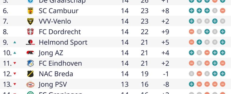 Roda JC verliert nach Unentschieden gegen den fehlerhaften FC Groningen