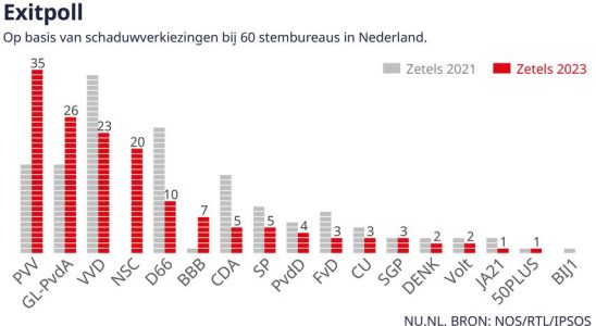 Wahlumfrage PVV gewinnt Wahlen mit Abstand GL PvdA groesser als VVD
