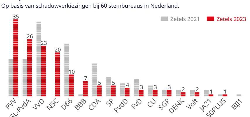 Wahlumfrage PVV gewinnt Wahlen mit Abstand GL PvdA groesser als VVD