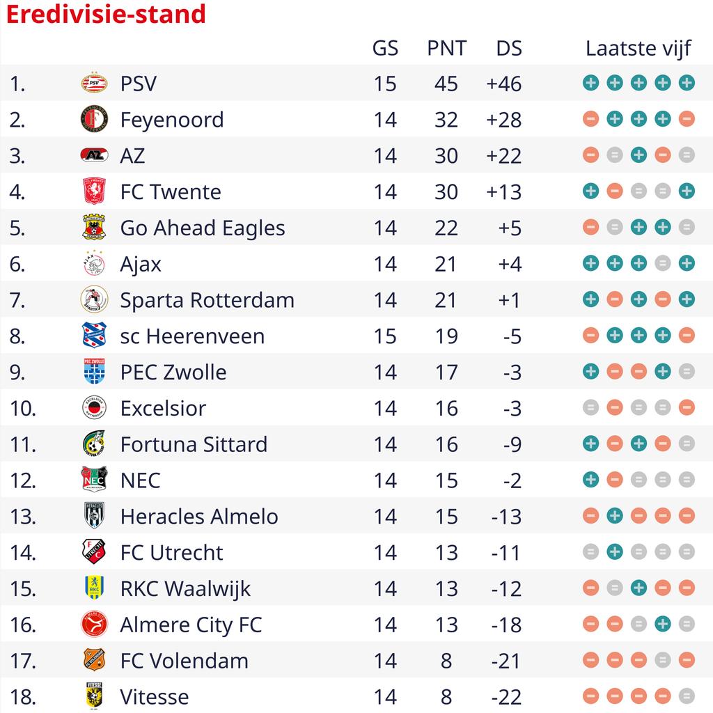 1701979169 696 PSV laesst auch Heerenveen beiseite und bringt den Eredivisie Rekord von