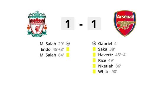 Arsenal wehrt Liverpools Angriff trotz Salah Meilenstein in Fuehrung ab